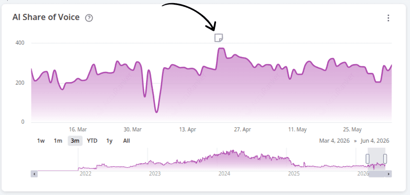 AI Share of Voice chart with an arrow highlighting the option to add a note at a specific point in the performance timeline.