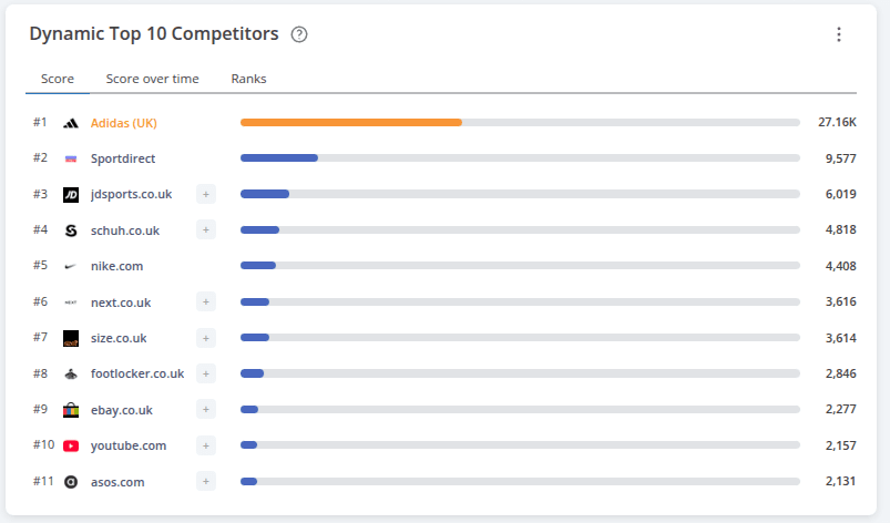 Dynamic Top 10 Competitors widget ranking competing domains by visibility score, showing Adidas (UK) in first place followed by other competing domains and their relative performance scores.