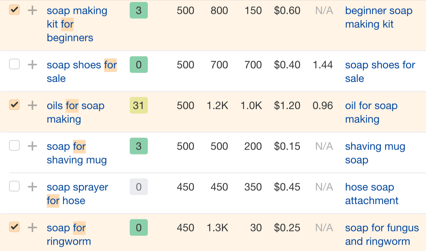 Ahrefs Keyword Report