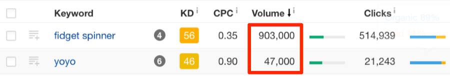 Ahrefs - Keyword data
