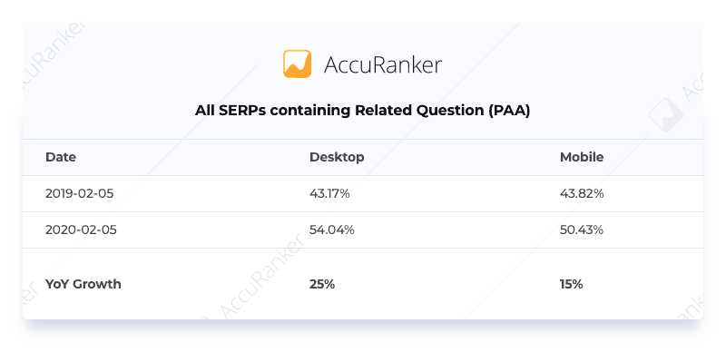 SERPs containing Related Question PAA (People Also Ask)