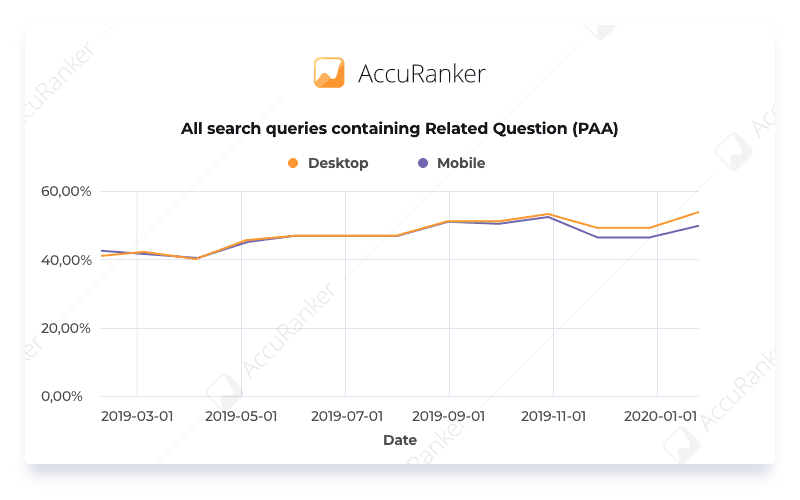 search queries containing Related Question PAA (People Also Ask)