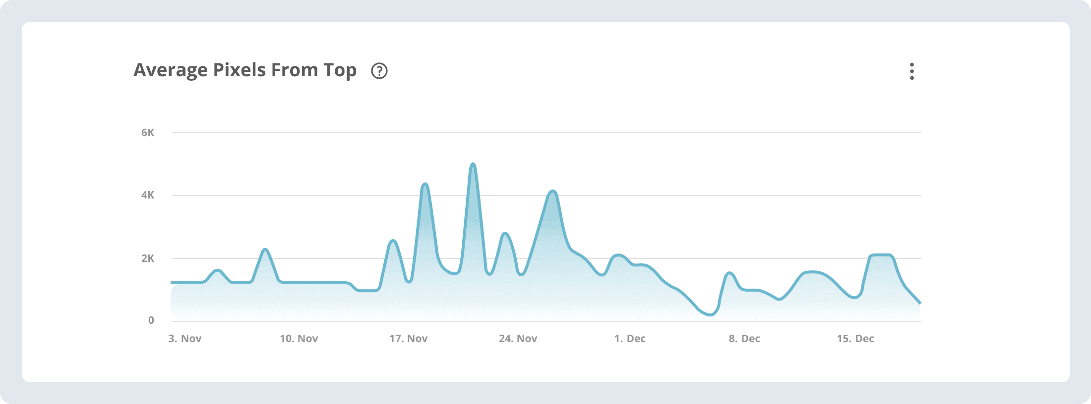 Average pixel from top graph