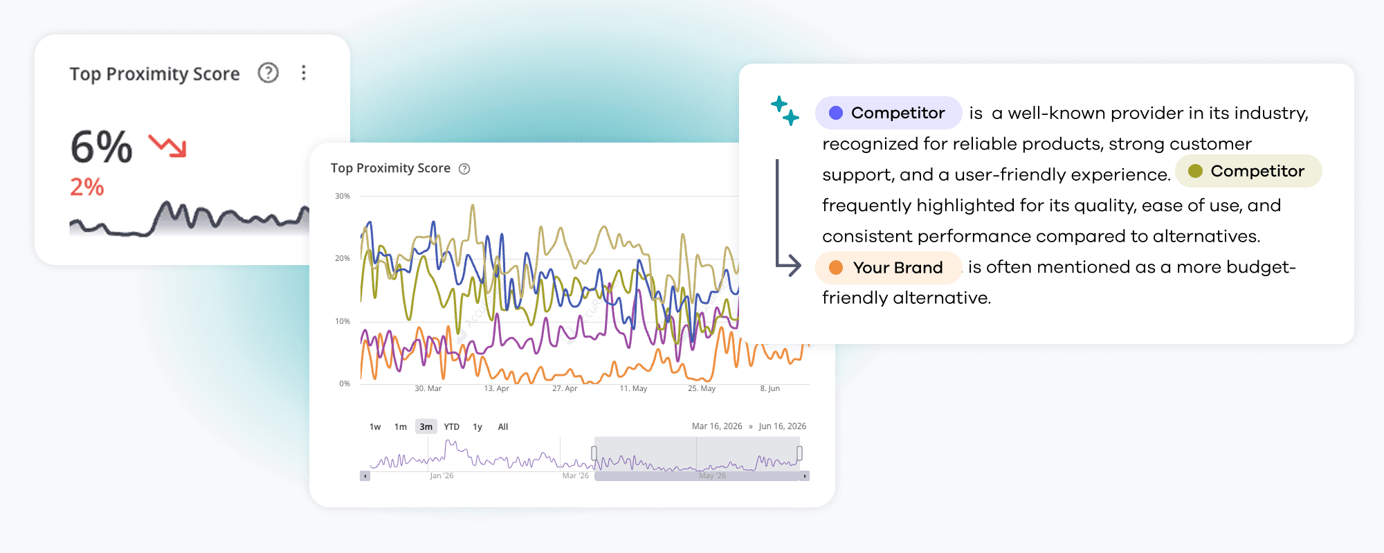 Top proximity metrics from the AccuRanker App