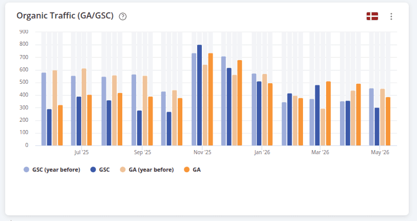 AccuRanker Organic Traffic dashboard widget comparing Google Analytics and Google Search Console data over time, with year-over-year traffic trends visualized in a bar chart for performance analysis.