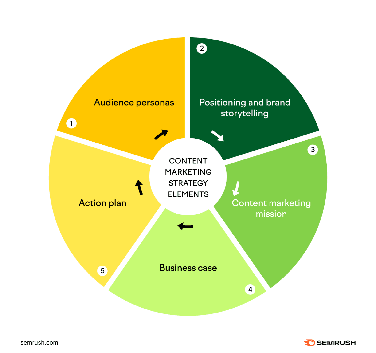 Content Marketing Strategy Elements