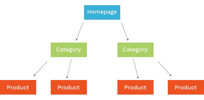 Ecommerce website structure