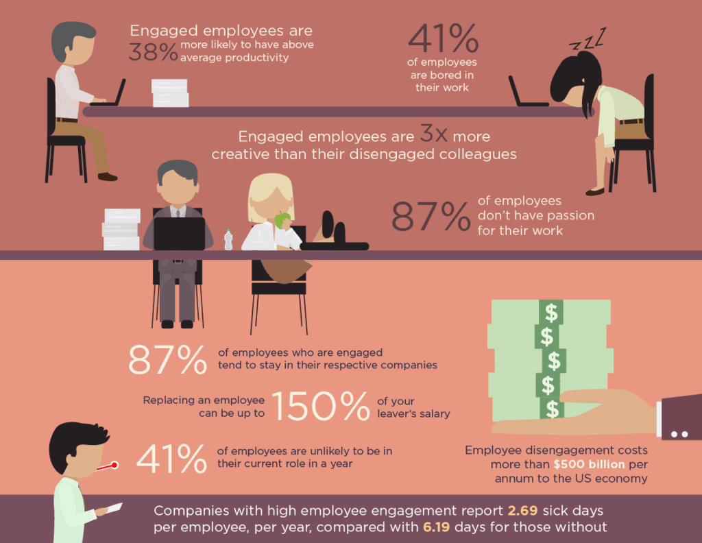 Employee Engagement - Results in More Sales and Profitability