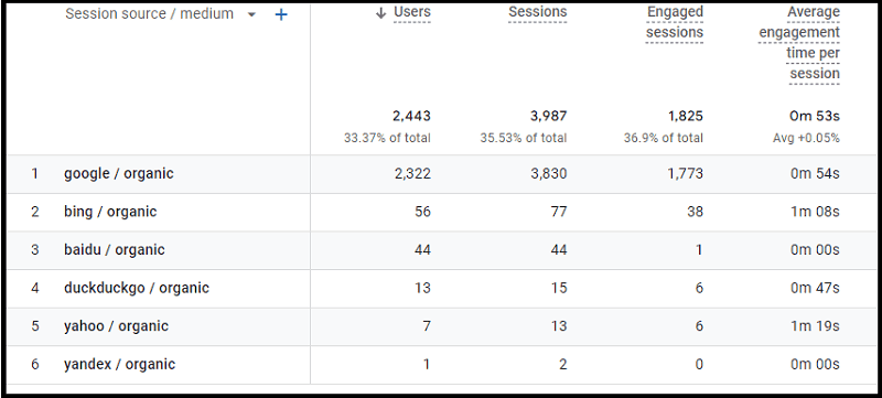 How to see all organic traffic in GA4 including from different search engines other than Google