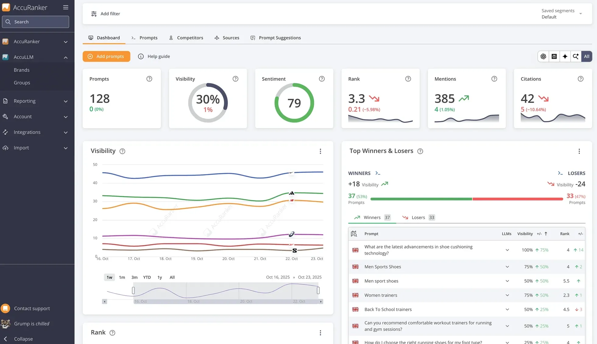 The AccuLLM dashboard: visibility, sentiment, rank and citations for a brand across ChatGPT, AI Overviews and AI Mode
