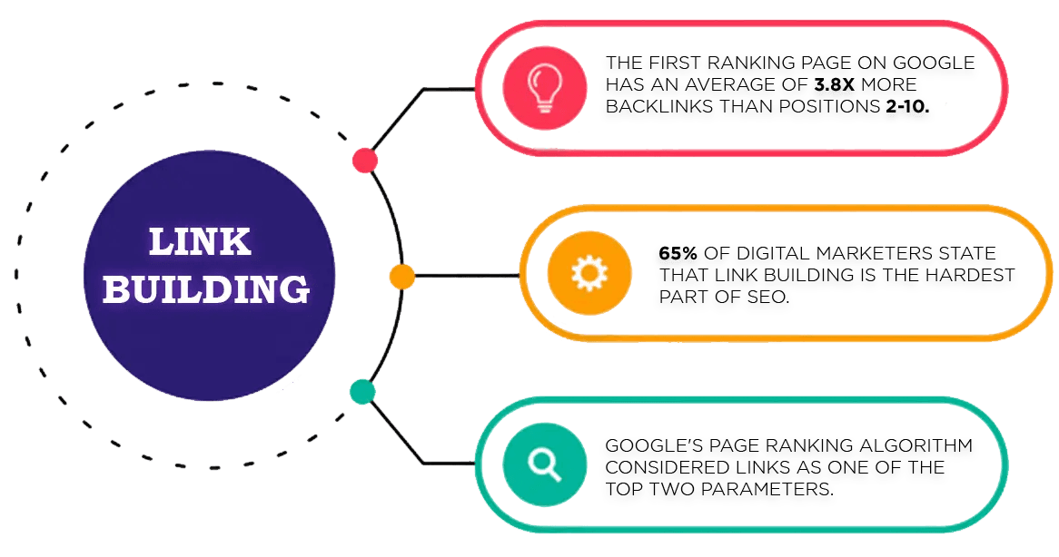 Link building