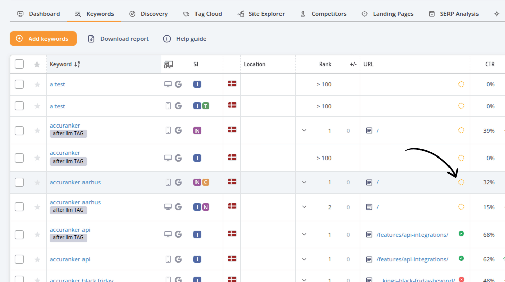 Keyword table with an arrow highlighting the preferred URL status icon, which can be used to assign or update a preferred URL for a keyword.