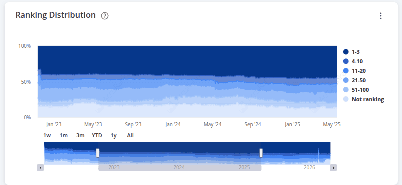 Ranking Distribution chart showing the percentage of tracked keywords across ranking ranges over time, including positions 1–3, 4–10, 11–20, 21–50, 51–100, and not ranking.