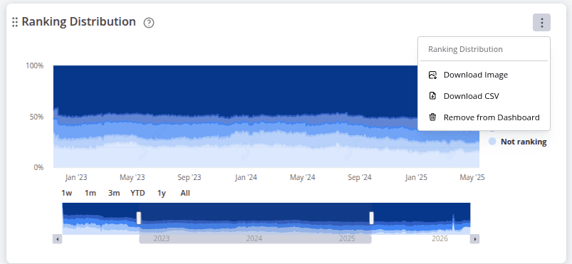 Ranking Distribution widget with the options menu open, showing actions to download the chart as an image, export the data as a CSV file, or remove the widget from the dashboard.