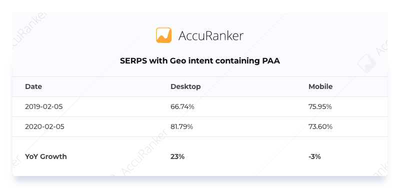 SERPS with Geo intent containing PAA