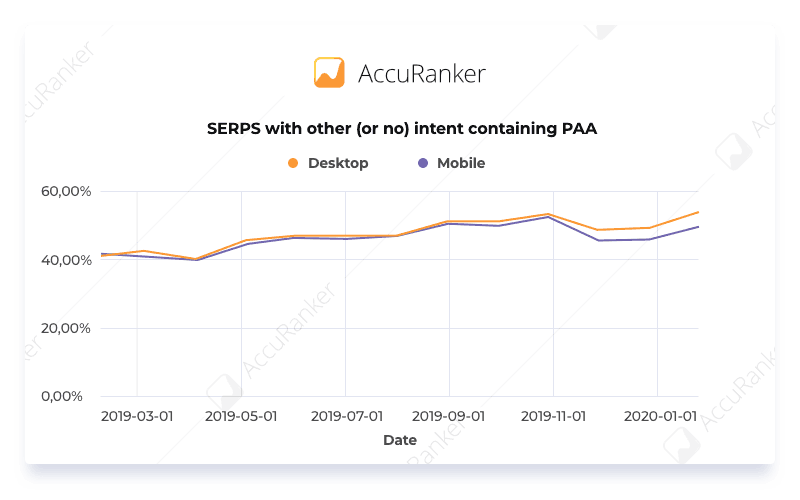SERPS with other or no intent containing PAA Graph