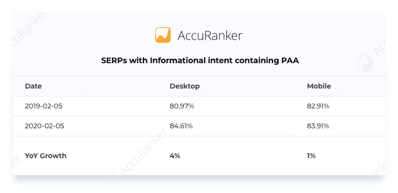 SERPs with Informational intent containing People Also Ask