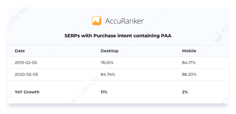 SERPs with Purchase intent containing PAA
