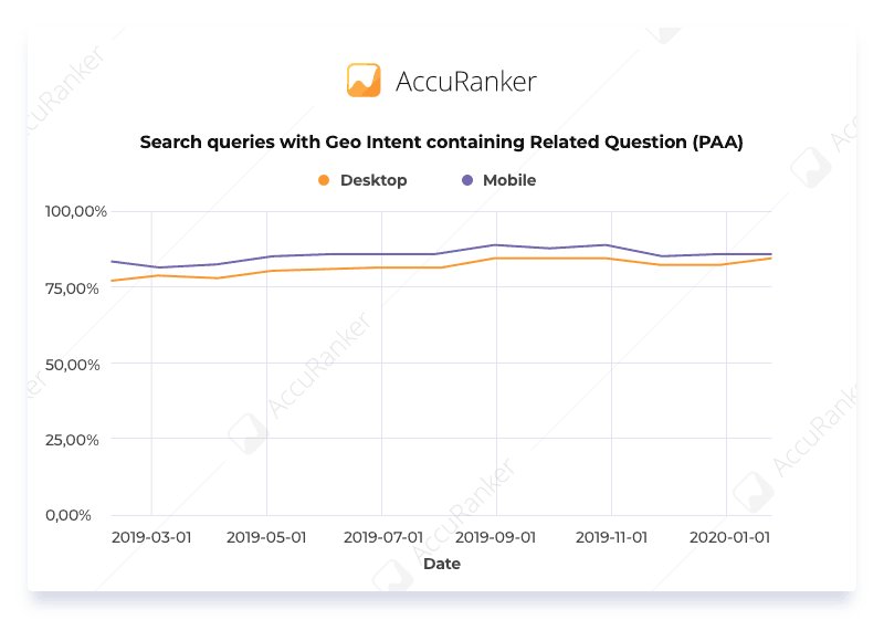 Search queries with Geo Intent containing Related Question PAA Graph