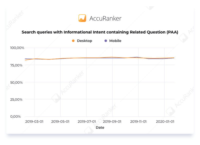 Search queries with Informational Intent containing Related Question PAA