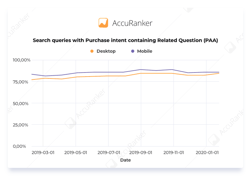 Search queries with Purchase intent containing Related Question PAA