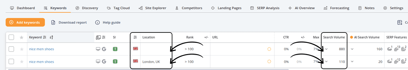 Keyword table showing location-specific search volume, with arrows highlighting how search volume values change based on the selected location for each keyword.