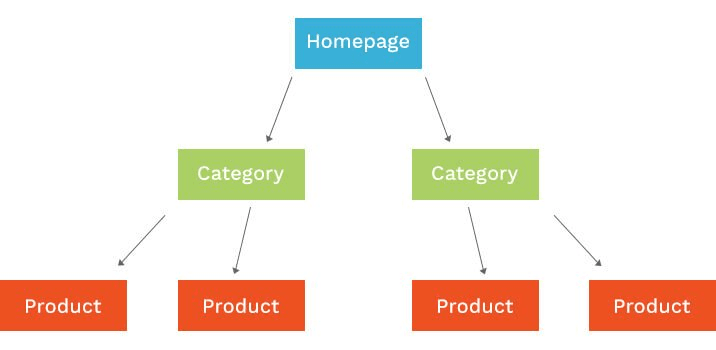 Structuring an ecommerce website