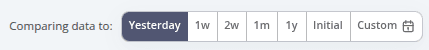 Comparison date selector with options to compare keyword performance against previous time periods, including Yesterday, 1 week, 2 weeks, 1 month, 1 year, Initial, and a custom date range.
