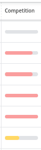 Competition column displaying color-coded competition scores that indicate the relative competitiveness of each keyword.