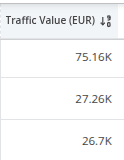 Traffic Value (EUR) column showing the estimated monetary value of organic traffic generated by each keyword.