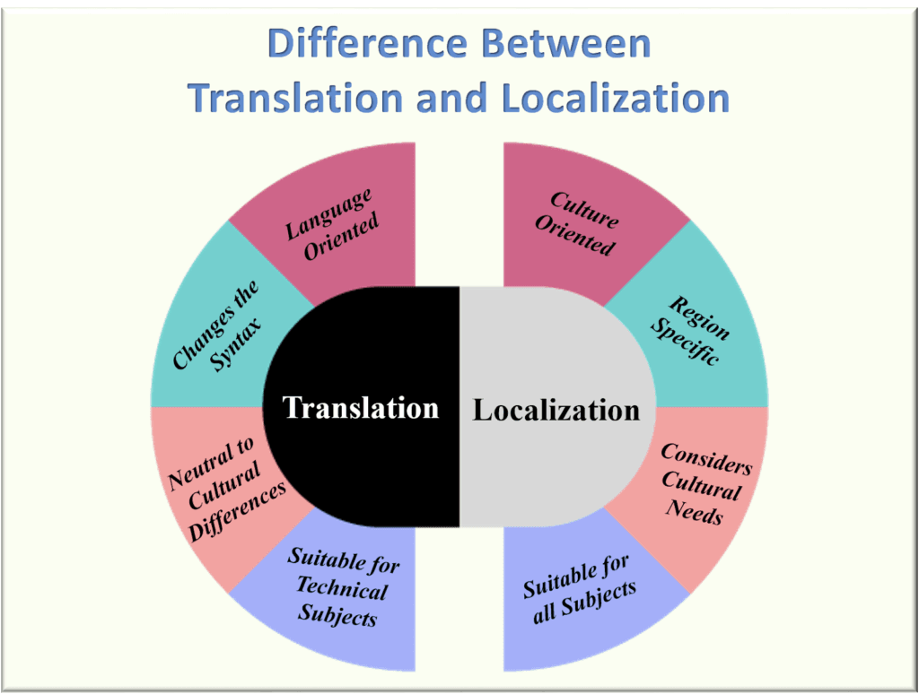 Translation vs Localisation.png