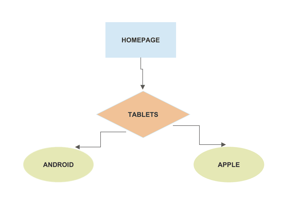 URL Structure should align with the site hierarchy