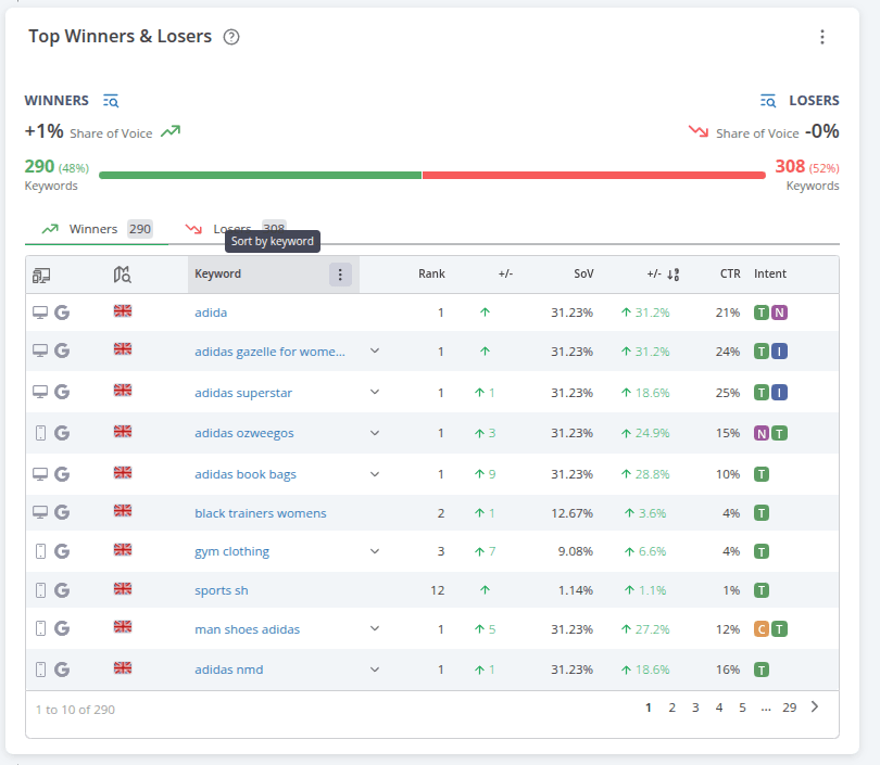 AccuRanker Top Winners & Losers report showing keyword performance changes, share of voice trends, ranking movements, CTR, and search intent metrics for winning and losing keywords in organic search results.