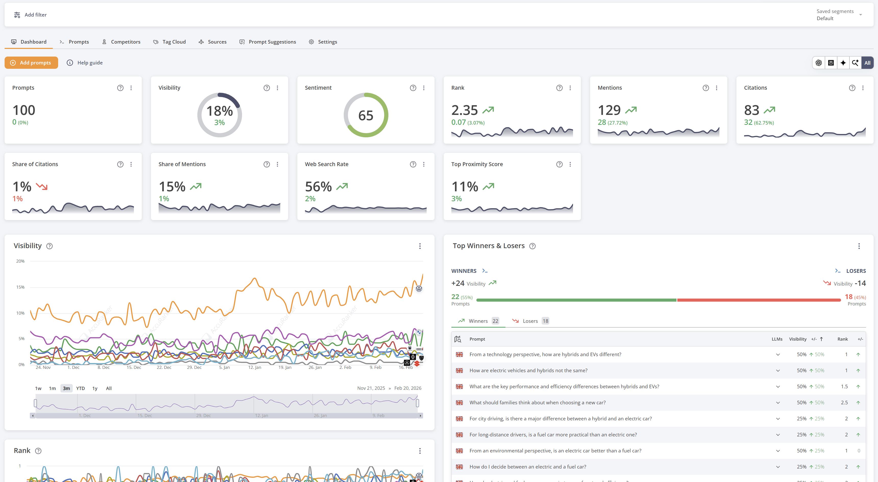 Screenshot of the AccuLLM dashboard showing metrics like average rank, sentiment, and visibility.