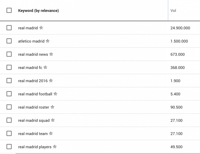 Real Madrid on Google Keyword Planner