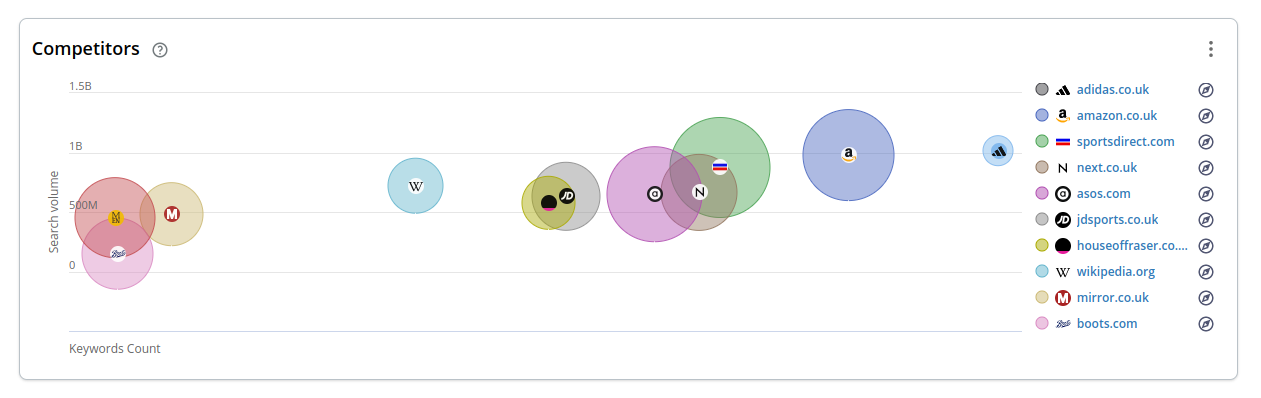 Screenshot of the bubblechart displayed on the keyword research page.