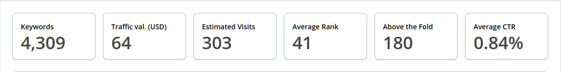 Screenshot of the key porformance indicator bar from keyword discovery. 