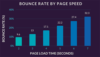 Bounce Rate by Page Speed Graph
