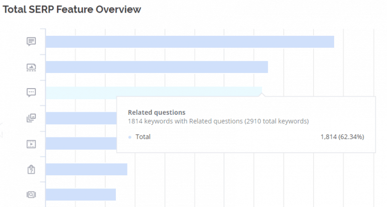 related questions total keywords