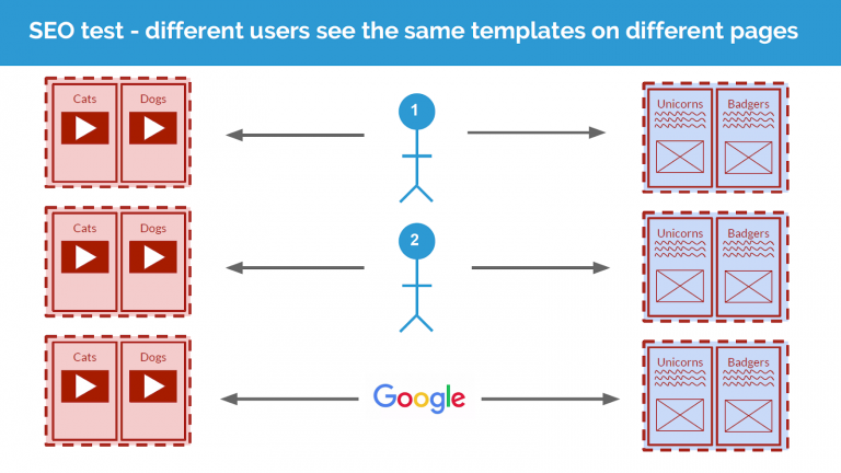Seo test visual