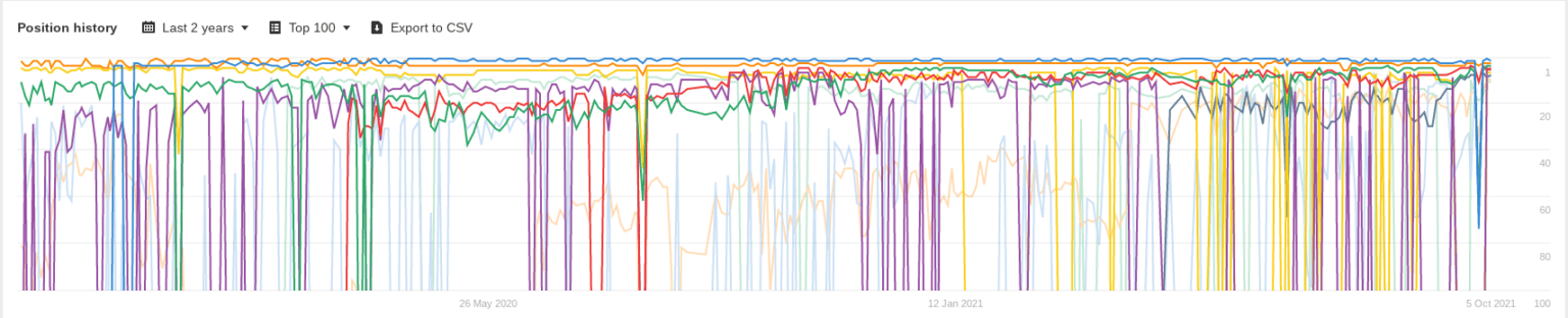 track keyword positions relative to competitors