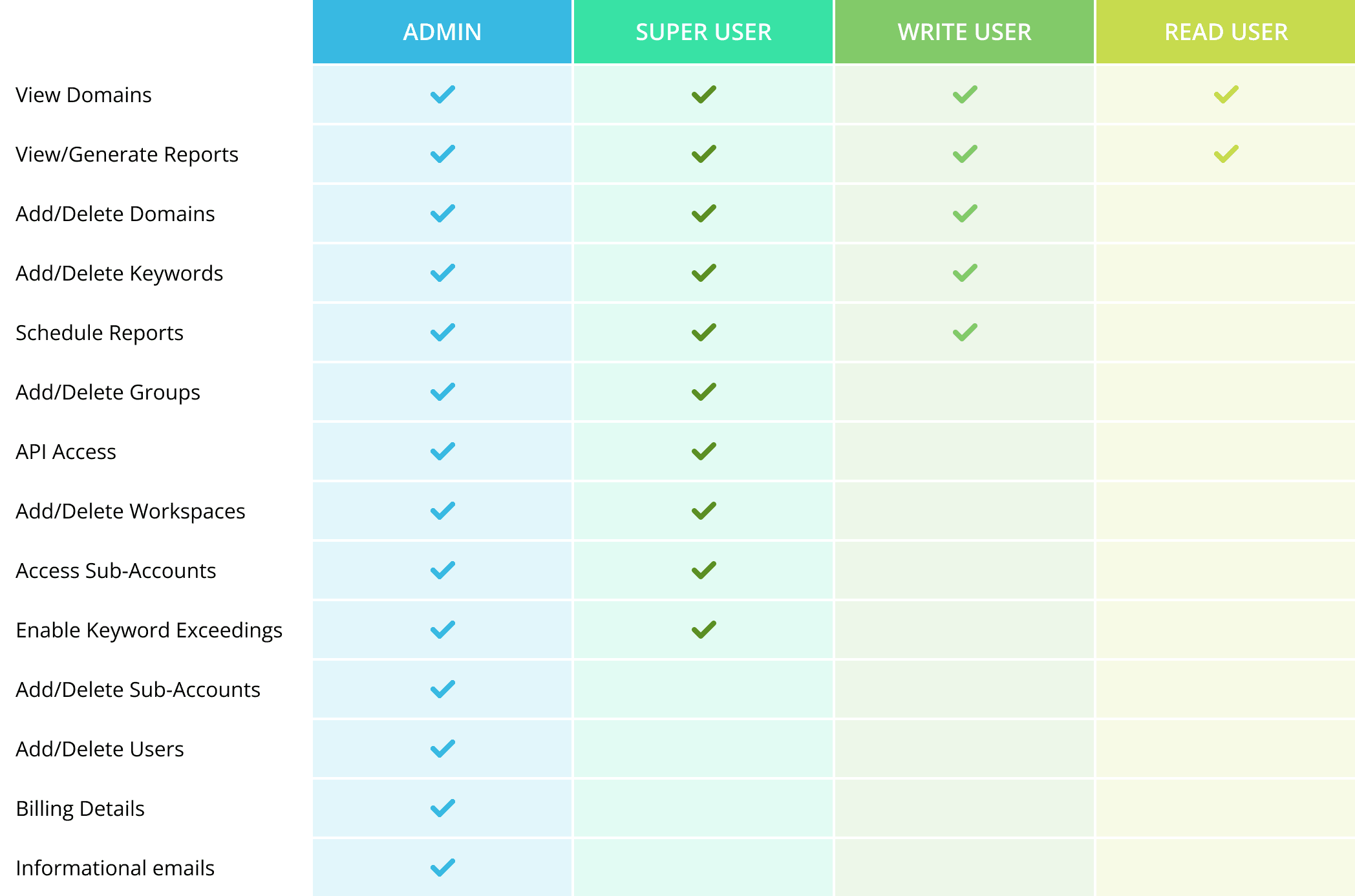 Table showing the various user permissions for Admin, Super User, Write User, and Read User